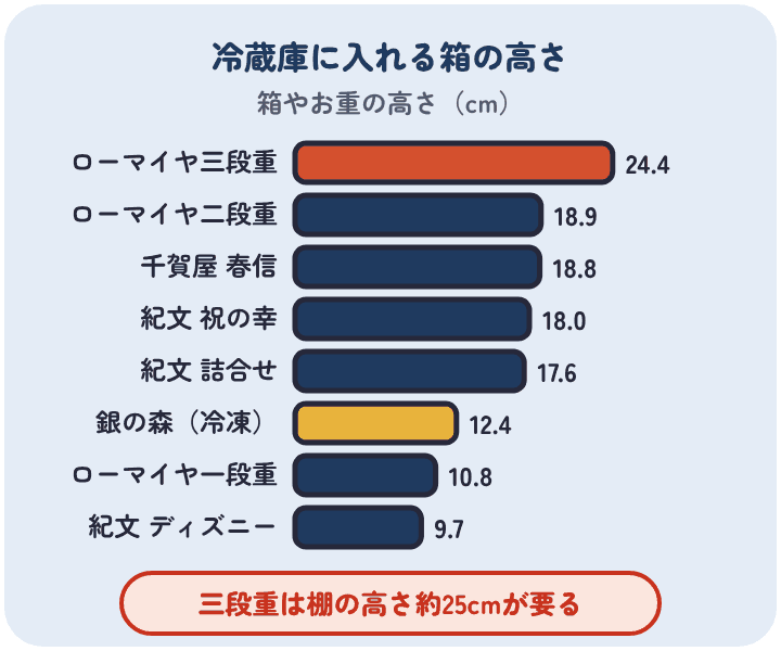 コストコのおせちの箱やお重の高さは、銀座ローマイヤの三段重が24.4cmでいちばん高く、二段重18.9cm、千賀屋 春信18.8cm、紀文 祝の幸18.0cm、紀文の詰合せ17.6cm、冷凍の銀の森 x ブッツ12.4cm、一段重10.8cm、紀文 ディズニー9.7cm