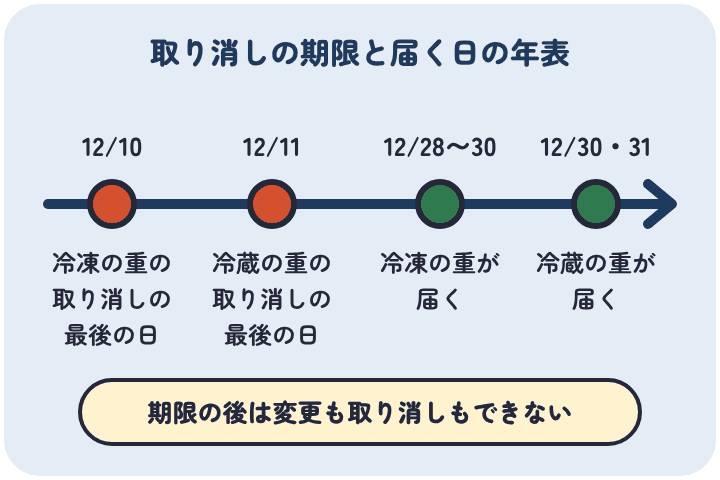 コストコのおせちは、冷凍の銀の森 x ブッツの変更とキャンセルが12月10日まで、冷蔵のおせちが12月11日まで。冷凍は12月28日から30日、冷蔵は12月30日か31日に届く