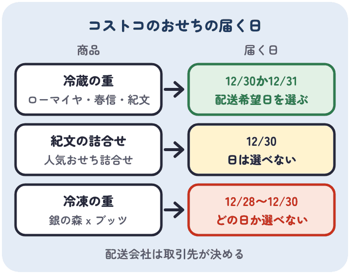コストコのおせちは、冷蔵の重が12月30日か31日を選べ、紀文の人気おせち詰合せは12月30日、冷凍の銀の森 x ブッツは12月28日から30日のどれかに届き日を選べない