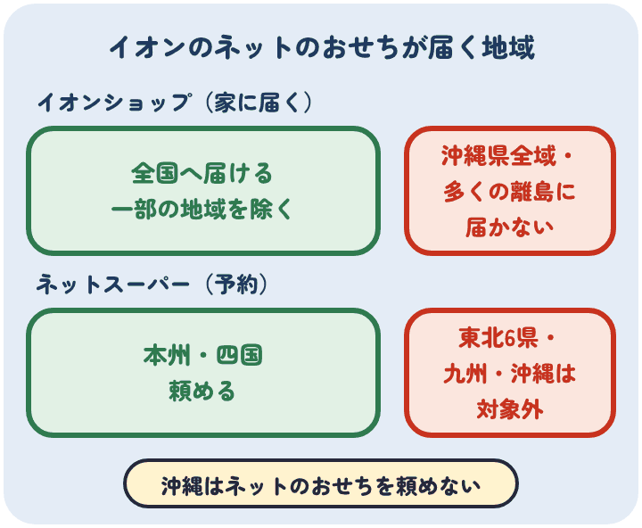 イオンショップのおせちは一部の地域を除いて全国へ送料込みで届くが、沖縄県の全域と多くの離島には届かない。ネットスーパーは本州・四国で頼め、東北6県・九州・沖縄は対象外