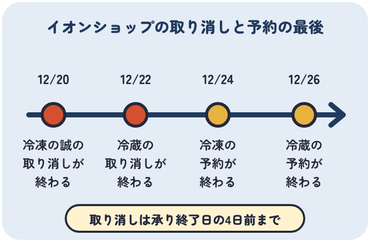 イオンショップは、12月20日に冷凍の誠、12月22日に冷蔵の饗宴・慶の取り消しが終わり、12月24日に冷凍、12月26日に冷蔵の予約が終わる。取り消しは承り終了日の4日前まで