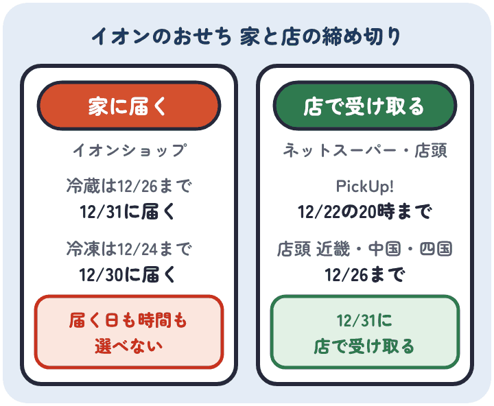 イオンのおせちは、家に届くイオンショップが冷蔵12月26日・冷凍12月24日まで、店で受け取るネットスーパーのPickUp!が12月22日20時まで、近畿・中国・四国の店頭が12月26日まで。店で受け取る日は12月31日