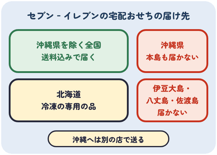 セブン‐イレブンの宅配おせちは、沖縄県を除く全国へ送料込みで届く。沖縄本島を含む沖縄県と、伊豆大島・八丈島・佐渡島などの離島には届かない。北海道へは冷凍の専用の品