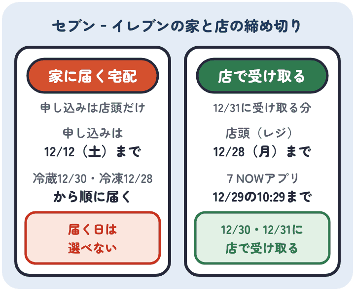 セブン‐イレブンのおせちは、家に届く宅配が店頭で12月12日まで、店で受け取る予約が店頭12月28日・７NOWアプリ12月29日10時29分まで。宅配は冷蔵12月30日・冷凍12月28日から順に届き、届く日は選べない