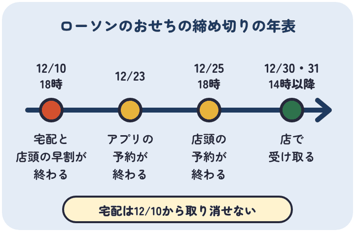 ローソンのおせちは、12月10日18時に宅配の申し込みと店頭の早割が終わり、12月23日にアプリ、12月25日18時に店頭の予約が終わる。受け取りは12月30日・31日の14時以降