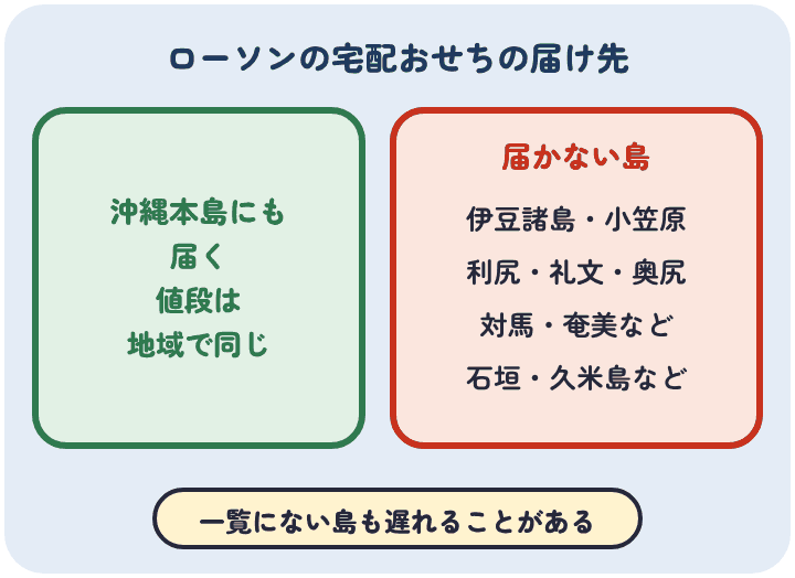 ローソンの宅配おせちは沖縄本島を含めて届き、値段は地域で同じ。伊豆諸島・小笠原諸島、利尻・礼文・奥尻、対馬・奄美、石垣・久米島などの島には届かない
