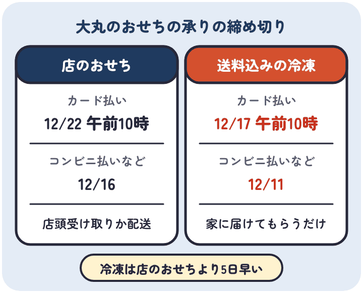 大丸のおせちの承りは、店のおせちがカード払いで12月22日午前10時、コンビニ払いなどで12月16日まで。送料込みの冷凍はカード払いで12月17日午前10時、コンビニ払いなどで12月11日まで