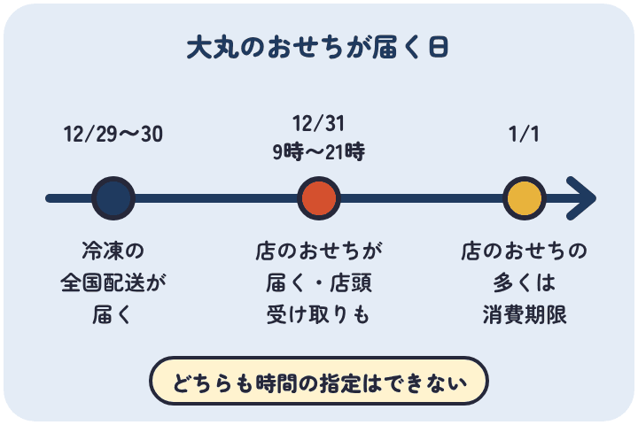 大丸のおせちは、冷凍の全国配送が12月29日から30日、店のおせちの宅配が12月31日の9時から21時に届き、店頭受け取りも12月31日だけ。店のおせちの多くは消費期限が1月1日