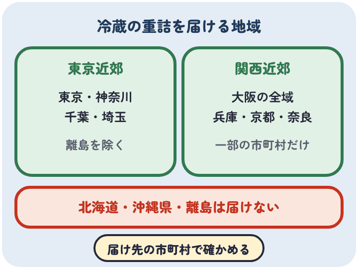 なだ万の冷蔵の重詰は、東京近郊の東京・神奈川・千葉・埼玉(離島を除く)と、関西近郊の大阪の全域と兵庫・京都・奈良の一部に届き、北海道・沖縄県・離島には届かない