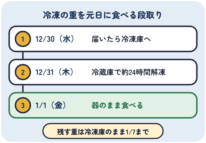 なだ万の冷凍の重は、12月30日に届いたら冷凍庫へ入れ、12月31日に冷蔵庫へ移して約24時間解凍し、1月1日に食べる。残す重は冷凍庫のままなら1月7日まで
