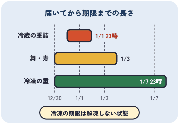 なだ万のおせちの期限は、12月31日に届く冷蔵の重詰が1月1日23時、12月30日に届く舞・寿が1月3日、12月30日に届く冷凍の重が1月7日23時まで