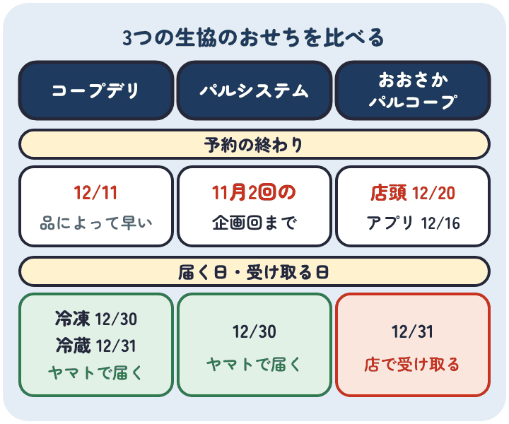 生協のおせちの予約は、コープデリが12月11日まで（品で早い）で冷凍は12月30日・冷蔵は12月31日にヤマトで届く。パルシステムは11月2回の企画回までで12月30日にヤマトで届く。おおさかパルコープは店頭12月20日・アプリ12月16日までで、12月31日に店で受け取る