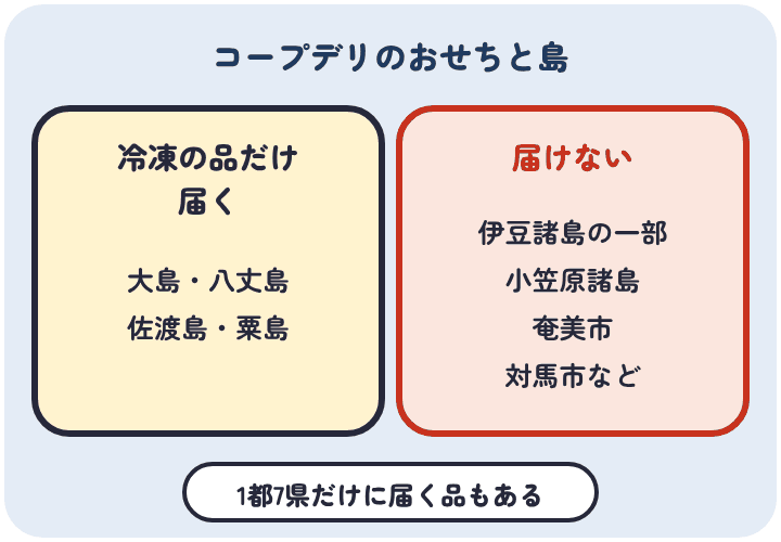 コープデリのお取り寄せおせちは、大島・八丈島・佐渡島・粟島へは冷凍の品だけが届き、伊豆諸島の一部・小笠原諸島・奄美市・対馬市などへは届けない