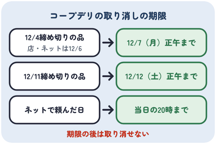 コープデリのおせちの取り消しは、12月4日締め切りの品が12月7日正午まで、12月11日締め切りの品が12月12日正午まで、ネットで頼んだ日は当日20時までで、期限の後は取り消せない