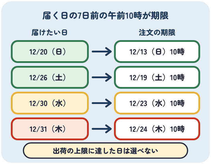 人形町今半は届く日の7日前の午前10時までに注文する。12月20日着は12月13日、26日着は19日、30日着は23日、31日着は24日の午前10時が期限