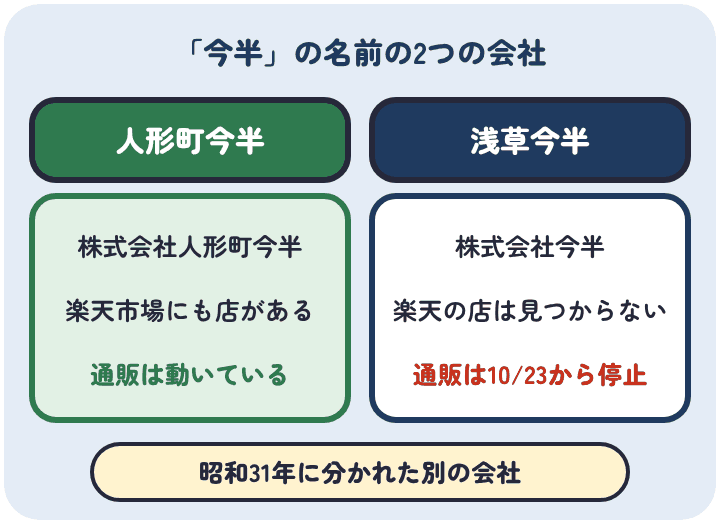 人形町今半は株式会社人形町今半で通販が動いていて楽天にも店がある。浅草今半は株式会社今半で、オンラインショップは2026年10月23日から使えない。昭和31年に分かれた別の会社