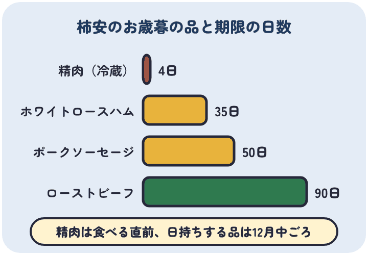 柿安のお歳暮の期限。精肉は4日、ホワイトロースハムは35日、ポークソーセージは50日、冷凍のローストビーフは90日