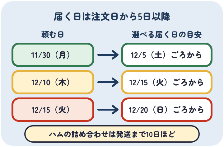 柿安の届く日は注文日から5日以降。11月30日に頼むと12月5日ごろ、12月10日なら15日ごろ、締め切りの12月15日なら20日ごろから選べる。ハムの詰め合わせは発送まで10日ほど
