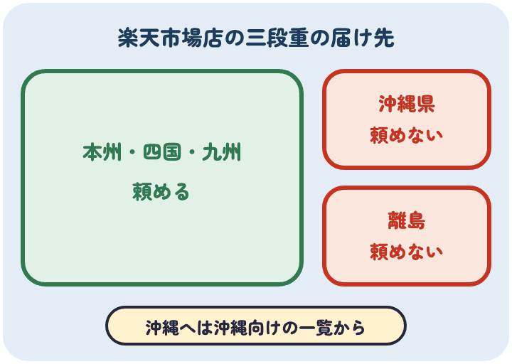 高島屋通信販売 楽天市場店の三段重は、本州・四国・九州へは頼めるが、沖縄県と離島へは頼めない。沖縄へは高島屋の沖縄向けの一覧から選ぶ