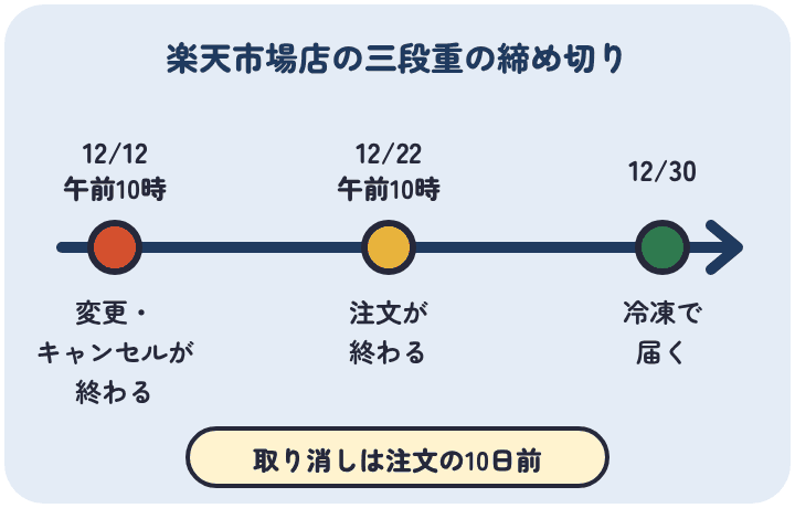 高島屋通信販売 楽天市場店の三段重は、12月12日午前10時に変更とキャンセル、12月22日午前10時に注文の受け付けが終わり、12月30日に冷凍で届く