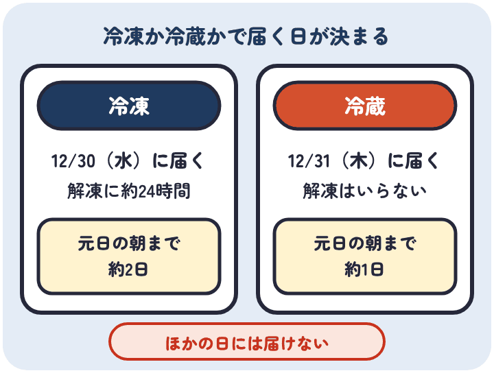 高島屋のおせちは、冷凍なら12月30日に届いて解凍に約24時間、冷蔵なら12月31日に届いて解凍はいらない。ほかの日には届けない