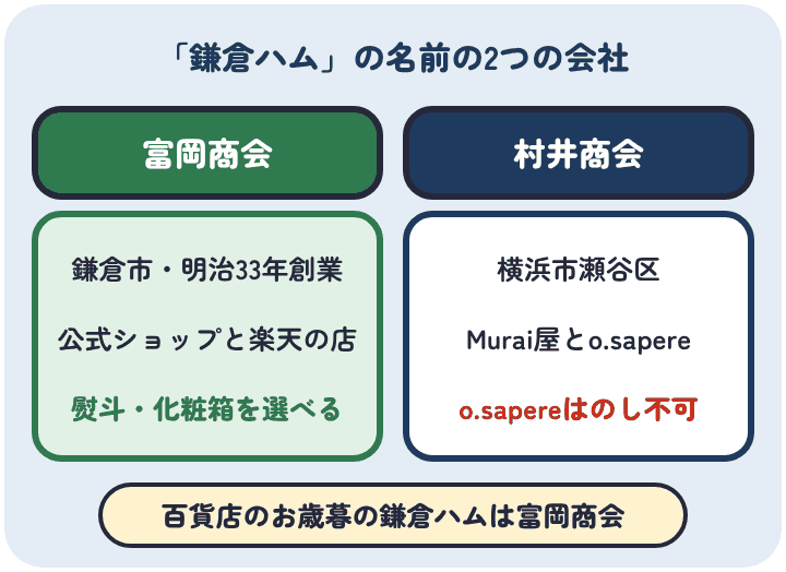 鎌倉ハム富岡商会は鎌倉市の会社で、公式オンラインショップと楽天の店があり熨斗と化粧箱を選べる。鎌倉ハム村井商会は横浜市瀬谷区の別の会社で、通販はMurai屋とo.sapere、o.sapereはのしを付けられない