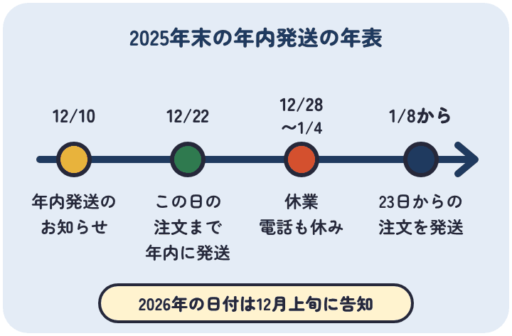 鎌倉ハム富岡商会の2025年末の年表。12月10日に告知、12月22日の注文までが年内発送、12月28日から1月4日は休業、23日からの注文は1月8日以降に発送