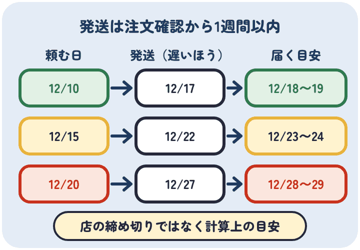 三田屋本店は注文確認から1週間以内に発送する。12月10日に頼むと遅くても17日に発送し18〜19日ごろ、15日なら22日発送で23〜24日ごろ、20日なら27日発送で28〜29日ごろに届く目安。店の締め切りではなく計算上の目安
