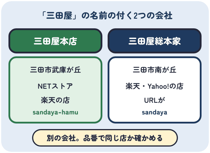 三田屋本店は兵庫県三田市武庫が丘の会社で、NETストアと楽天のsandaya-hamuの店で売る。三田屋総本家は三田市南が丘の別の会社で、楽天とYahoo!ショッピングのsandayaの店がそれにあたる