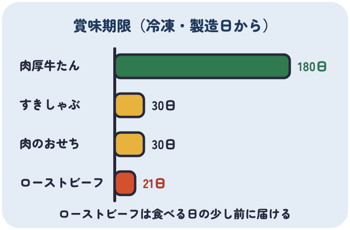肉のいとうの冷凍の品の賞味期限は、肉厚牛たんが製造日から180日、紅白市松すきしゃぶと肉のおせちが30日、プレミアムローストビーフが21日