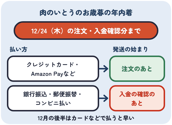 肉のいとうのお歳暮の年内着は12月24日の注文・入金確認分まで。クレジットカードなどは注文のあとに発送が始まり、銀行振込・郵便振替・コンビニ払いは入金が確かめられてから発送する