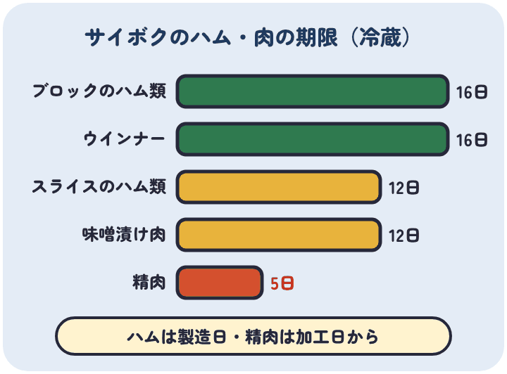 サイボクの期限は、ブロックのハム類とウインナーが製造日から16日、スライスのハム類と味噌漬け肉が12日、精肉が加工日から5日