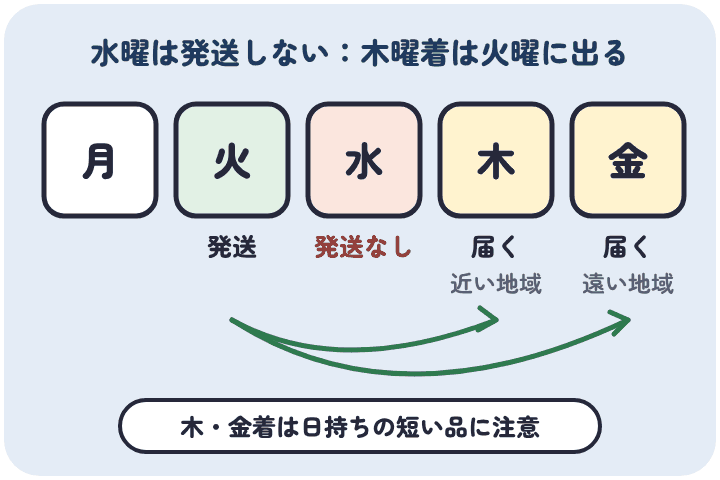 サイボクは水曜に発送しないので、木曜着（遠い地域は金曜着）のお歳暮は火曜に発送される