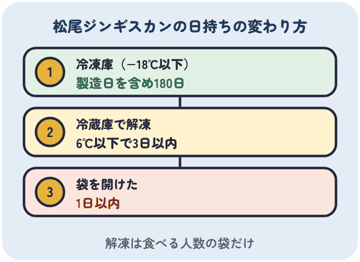松尾ジンギスカンは冷凍で製造日を含め180日もつが、冷蔵庫で解凍したら6℃以下で3日以内、袋を開けたら1日以内に食べる