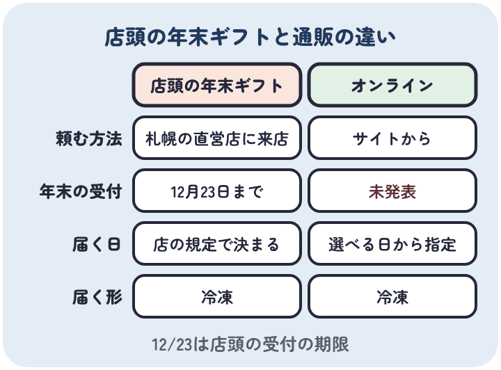 松尾ジンギスカンの店頭の年末謝恩ギフトは札幌の直営店への来店だけで受付は12月23日まで、オンラインショップの年末の締め切りは未発表