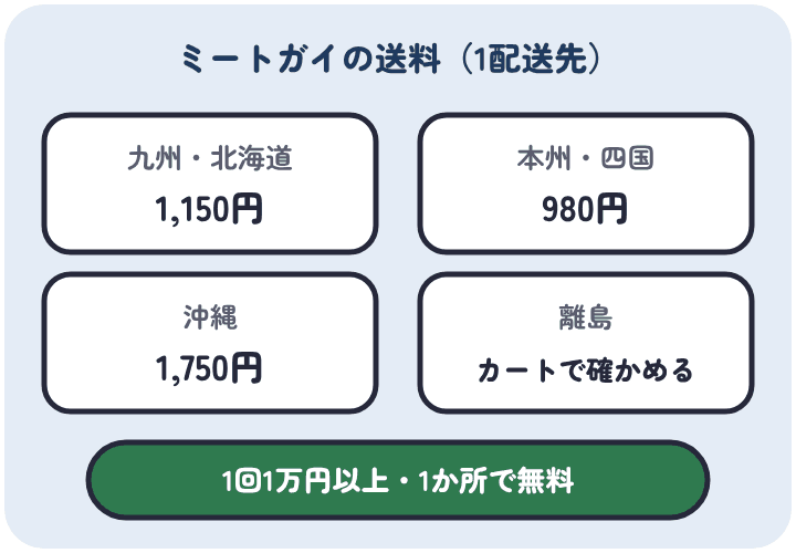 ミートガイの送料は本州・四国980円、九州・北海道1,150円、沖縄1,750円で、1回1万円以上・届け先1か所なら無料。離島はカートで確かめる