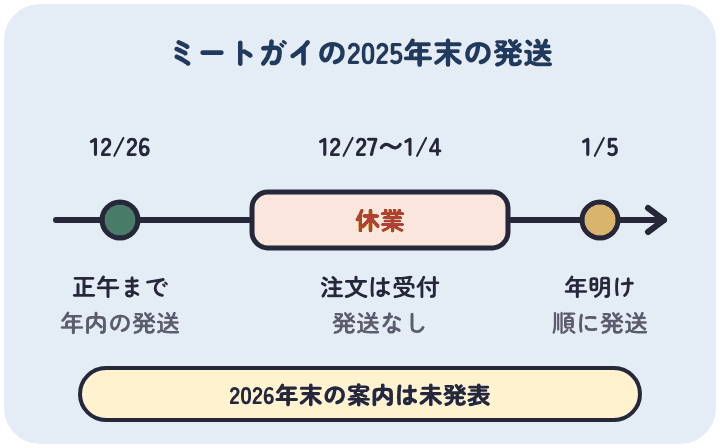 ミートガイの2025年末は12月26日の正午までの注文が年内最後の発送で、12月27日から1月4日まで休業し、1月5日から順に発送した