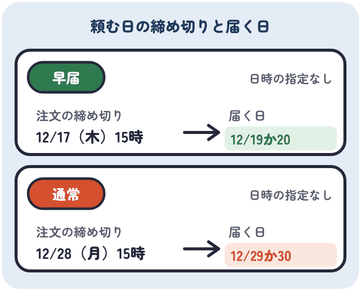 お祝い膳.comのサンリオのおせちは、12月17日15時までの注文で12月19日か20日に、12月28日15時までの注文で12月29日か30日に届く