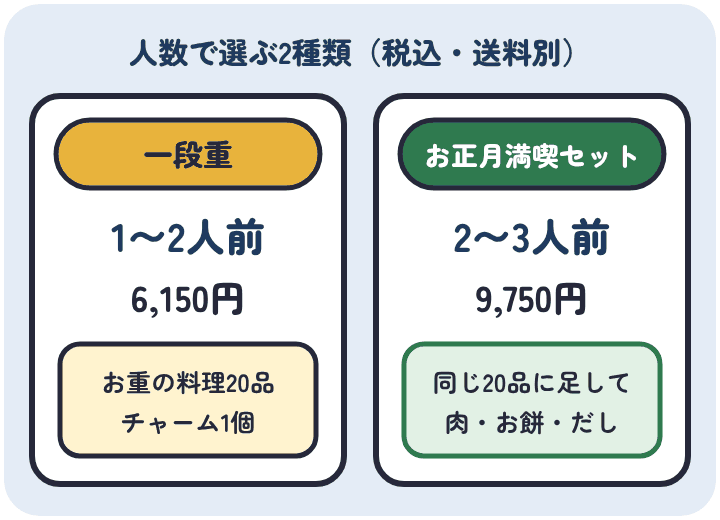 サンリオのおせちの一段重は1〜2人前で6,150円、お正月満喫セットは2〜3人前で9,750円。お重の料理はどちらも20品で、満喫セットにはローストビーフとお餅が付く