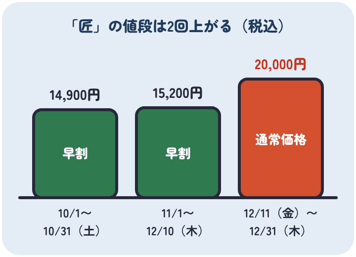 匠本舗の岩元監修「匠」の値段は、10月31日まで14,900円、11月1日から12月10日まで15,200円、12月11日から12月31日は通常価格の20,000円