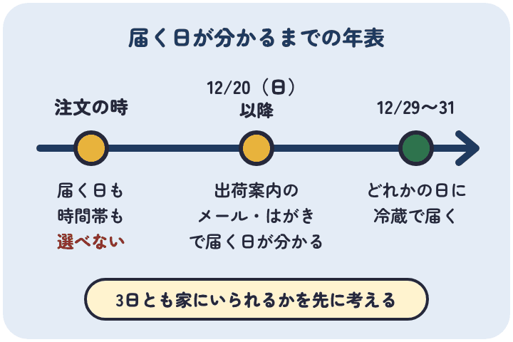 匠本舗のおせちは注文の時に届く日を選べず、12月20日以降の出荷案内のメールとはがきで届く日が分かり、12月29日から31日のどれかの日に冷蔵で届く