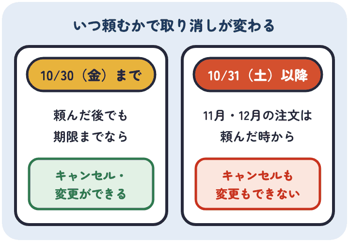 匠本舗のおせちは10月30日まではキャンセルと変更ができ、10月31日以降に頼んだ注文はキャンセルも変更もできない