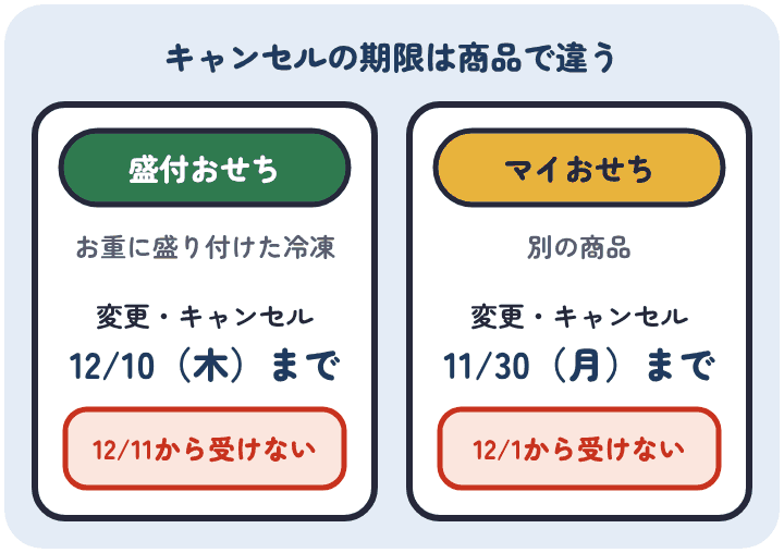 板前魂本店の盛付おせちは変更とキャンセルが12月10日まで、別の商品のマイおせちは11月30日まで