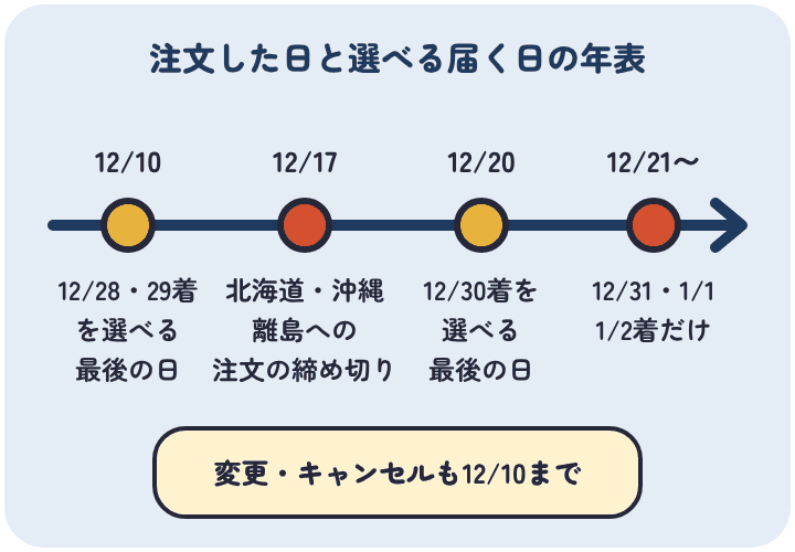 板前魂のおせちは、12月10日までの注文なら12月28日・29日着を選べ、12月17日に北海道・沖縄・離島への注文が締まり、12月20日までなら12月30日着、12月21日以降は12月31日から1月2日着だけになる