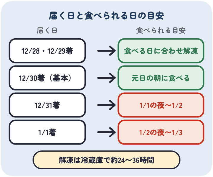 板前魂のおせちは、12月28日・29日着は食べる日に合わせて解凍でき、12月30日着は元日の朝に食べられ、12月31日着は元日の夜から、1月1日着は2日の夜からが目安