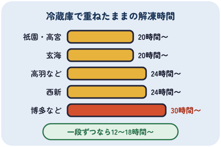 博多久松のおせちを冷蔵庫で重ねたまま解凍する時間は、祇園・高宮と玄海が20時間から、高羽などと西新が24時間から、博多などが30時間から。一段ずつなら12〜18時間から