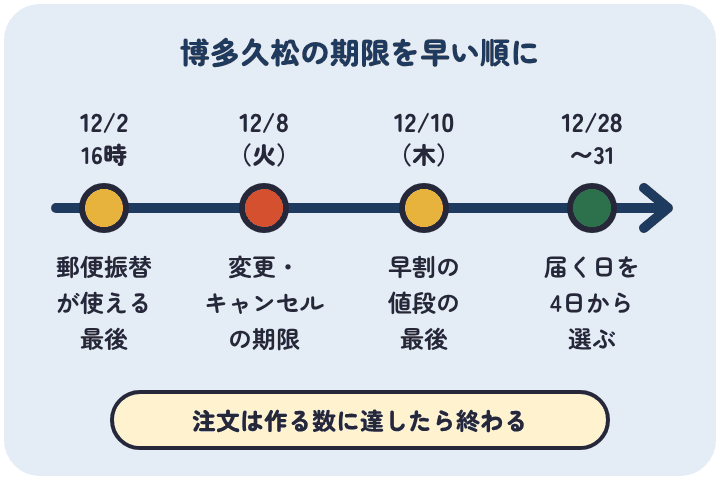 博多久松のおせちの期限は、12月2日16時が郵便振替の最後、12月8日が変更とキャンセルの期限、12月10日が早割の最後で、届く日は12月28日から31日から選ぶ