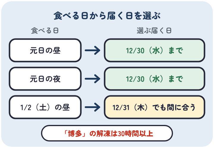 博多久松の「博多」を冷蔵庫で重ねたまま解凍するとき、元日の昼や夜に食べるなら12月30日までに届く日を選び、1月2日の昼なら12月31日でも間に合う