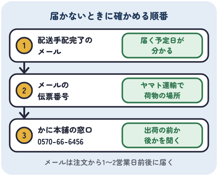 かに本舗のカニが届かないときは、配送手配完了のメールで届く予定日を見て、伝票番号でヤマト運輸に荷物の場所を聞き、分からなければかに本舗の窓口で出荷の前か後かを聞く
