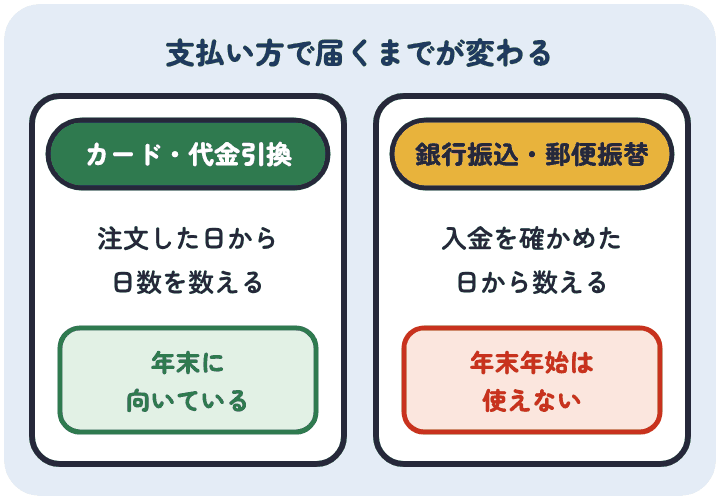 かに本舗では、クレジットカードと代金引換は注文した日から日数を数え、銀行振込と郵便振替は入金を確かめた日から数え、年末年始は使えない